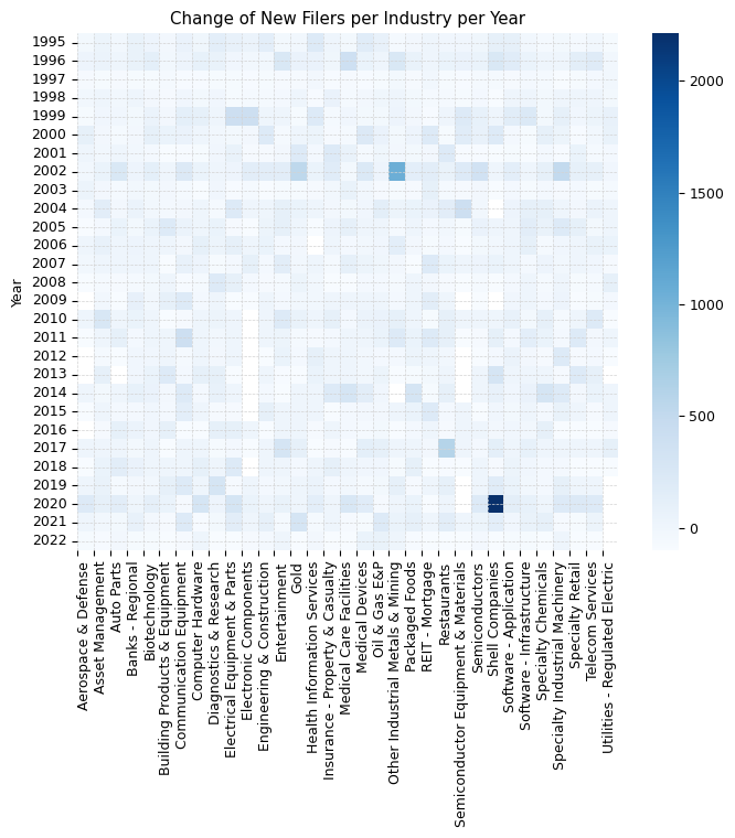 Change of New Filers per Industry per Year